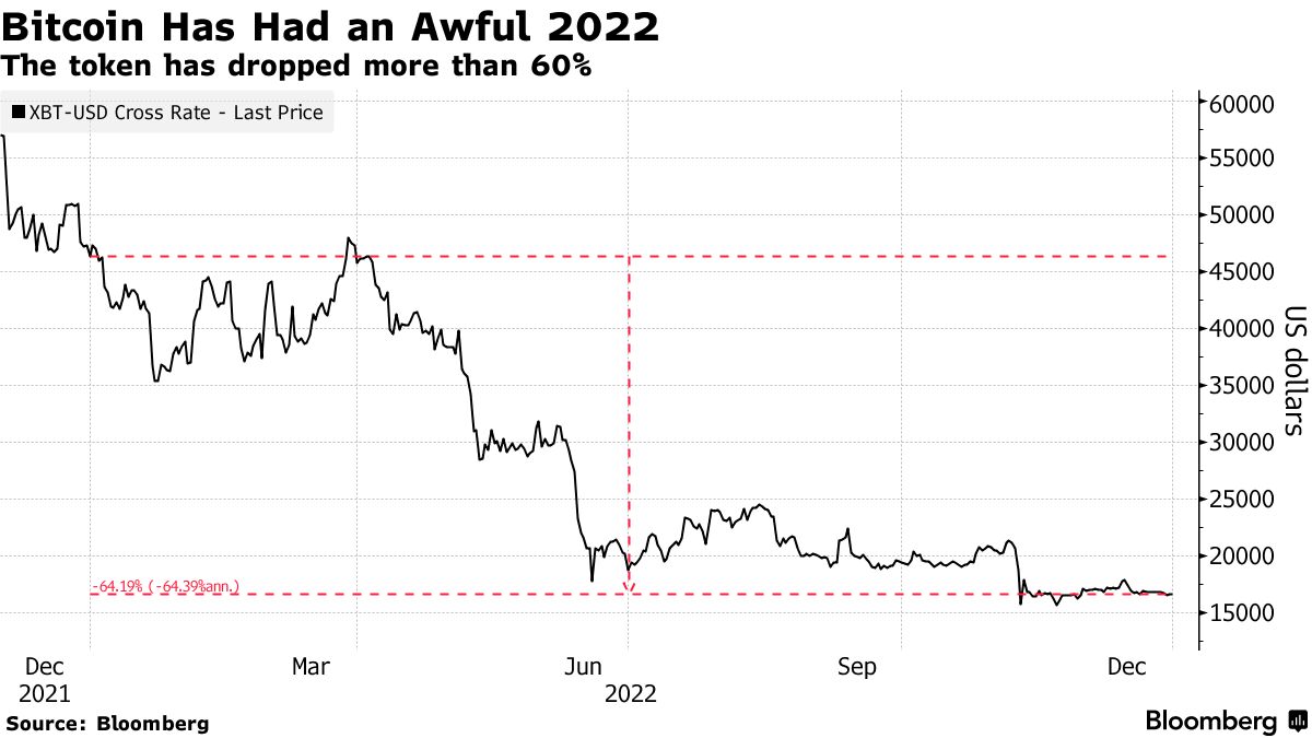 Bitcoin (BTC) at $200,000 Projections Flop as Crypto Coin Ends Year Down  60% - Bloomberg