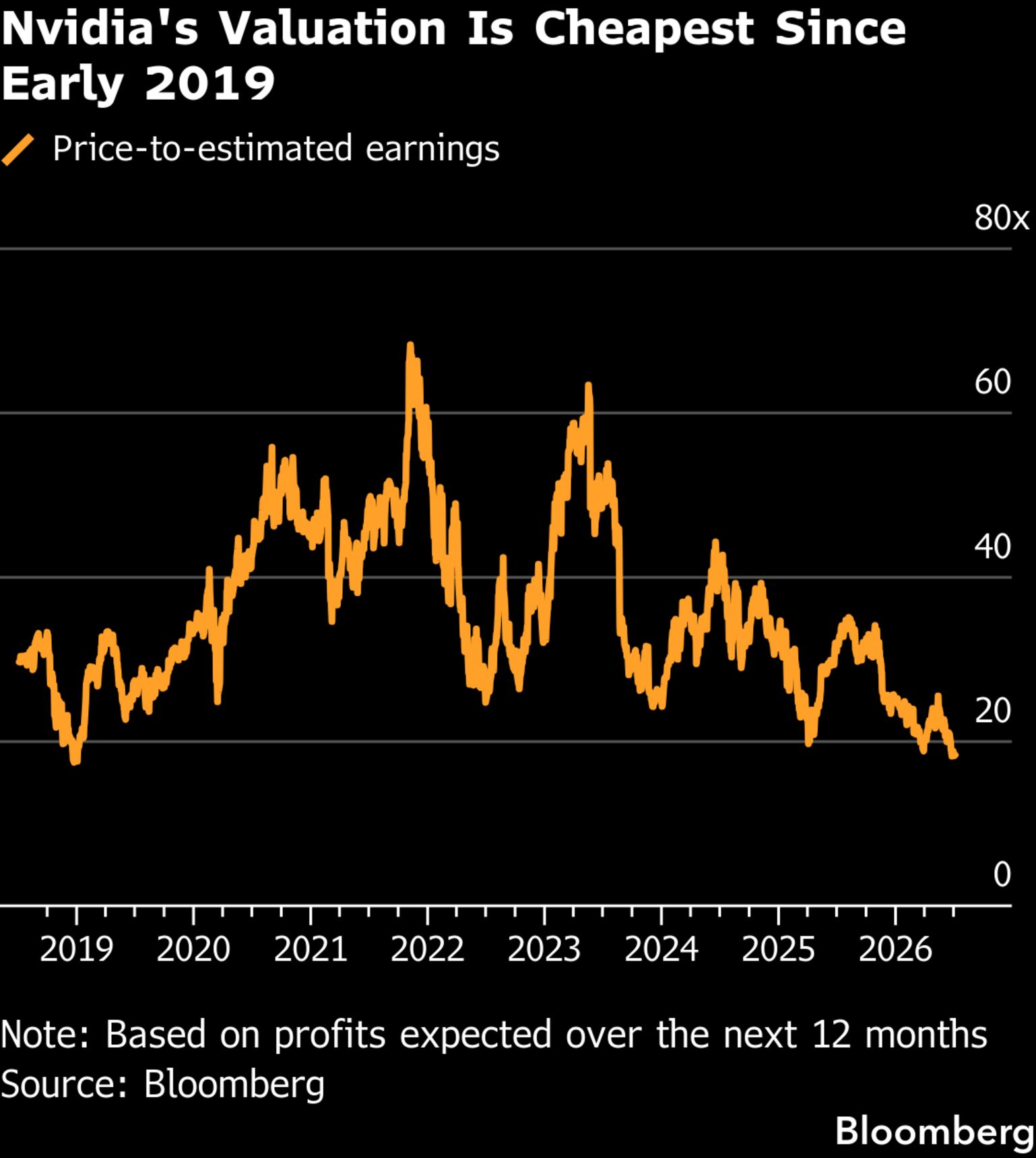Nvidia's $1 Trillion Slide Sends Valuation to Pre-AI Boom Levels - Bloomberg