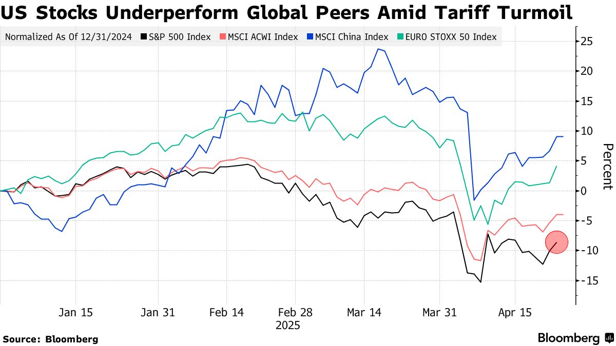 米国株はピーク過ぎた、今後さらに下落へ－ジェフリーズのウッド氏 - Bloomberg