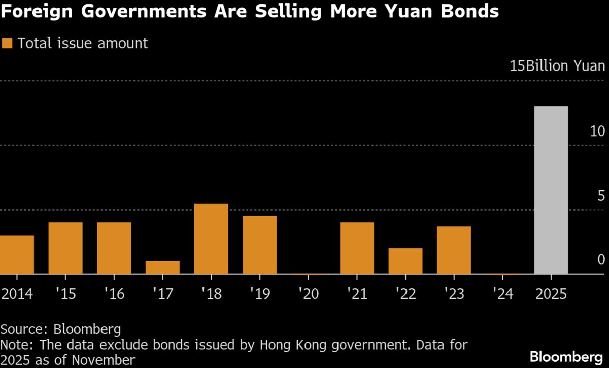 Russia Gears Up for Debut Yuan Bond in Boost to China’s Ambition