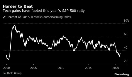 Battered Active Managers See Salvation in Churning Stock Market
