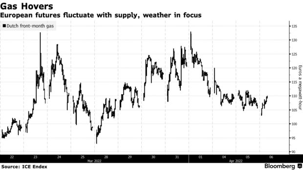 European futures fluctuate with supply, weather in focus