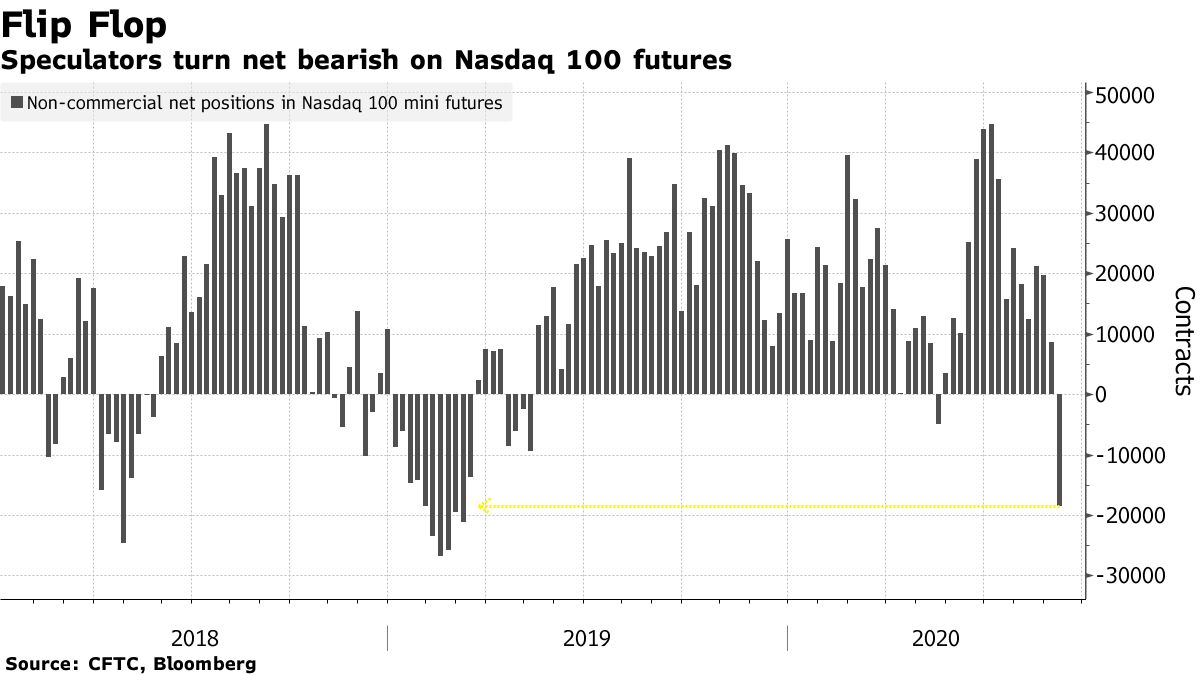 Speculators turn net bearish on Nasdaq 100 futures