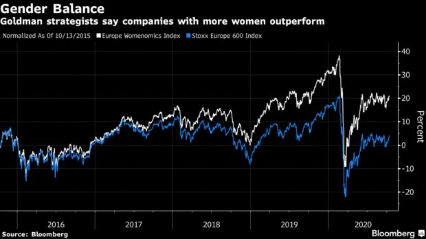 Goldman strategists say companies with more women outperform
