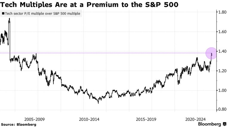 Tech Multiples Are at a Premium to the S&P 500