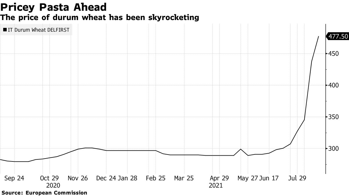 Italy Braces for Pasta Inflation Amid Soaring Durum Wheat Prices - Bloomberg