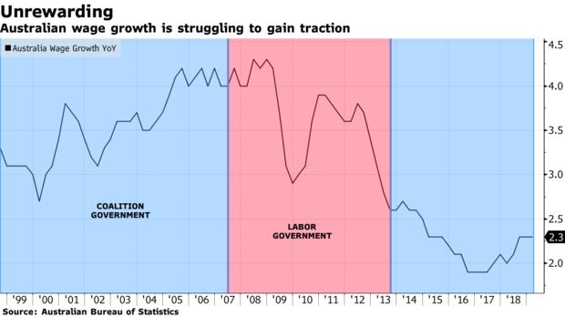 Australian wage growth is struggling to gain traction