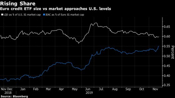 A $15 Billion ETF Fires Up Wall Street’s Booming Bond Trade