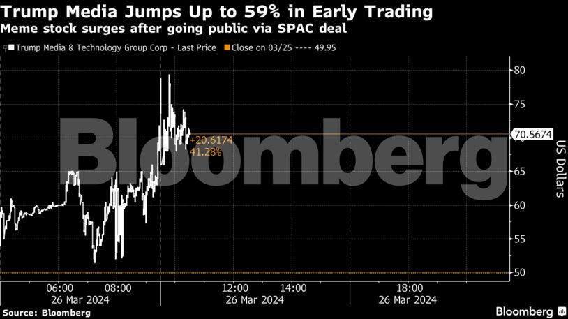 Trump Media Jumps Up to 59% in Early Trading | Meme stock surges after going public via SPAC deal