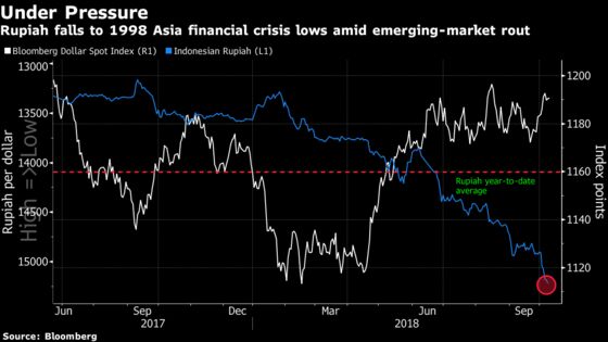 Brace for More Rupiah Pain, Top Forecaster Says