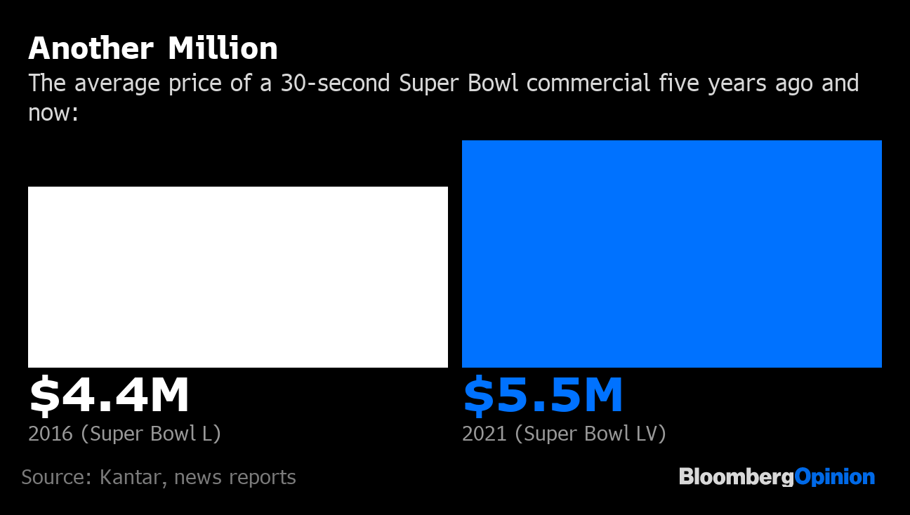 Super Bowl LV ad rates stay flat around $5.5 million, reportedly