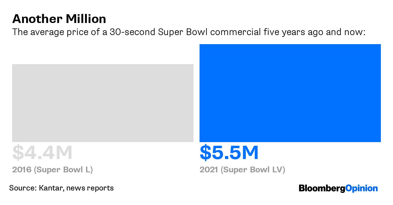 Super Bowl LV ad rates stay flat around $5.5 million, reportedly