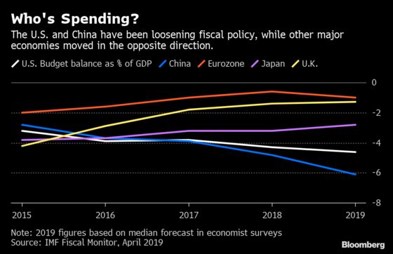 Central Banks Cry for Budget Help, But Only Some Are Getting It