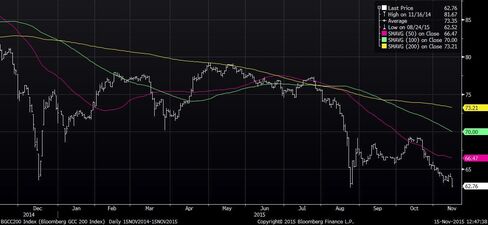 Bloomberg GCC 200 Index Trades Below 50-, 100- and 200-Day Moving Average