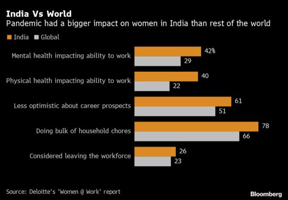 India Pandemic Worsens One of the World’s Worst Gender Gaps