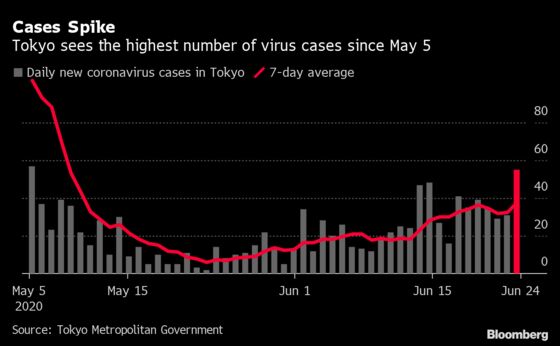 Tokyo Virus Cases Jump to 55 With Workplace Clusters in Focus