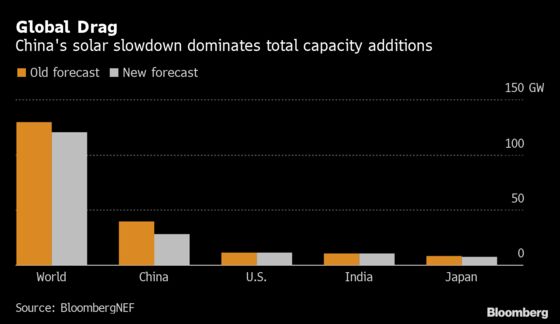 China’s Solar ‘Wobble’ Drags Down Global Growth, BNEF Says