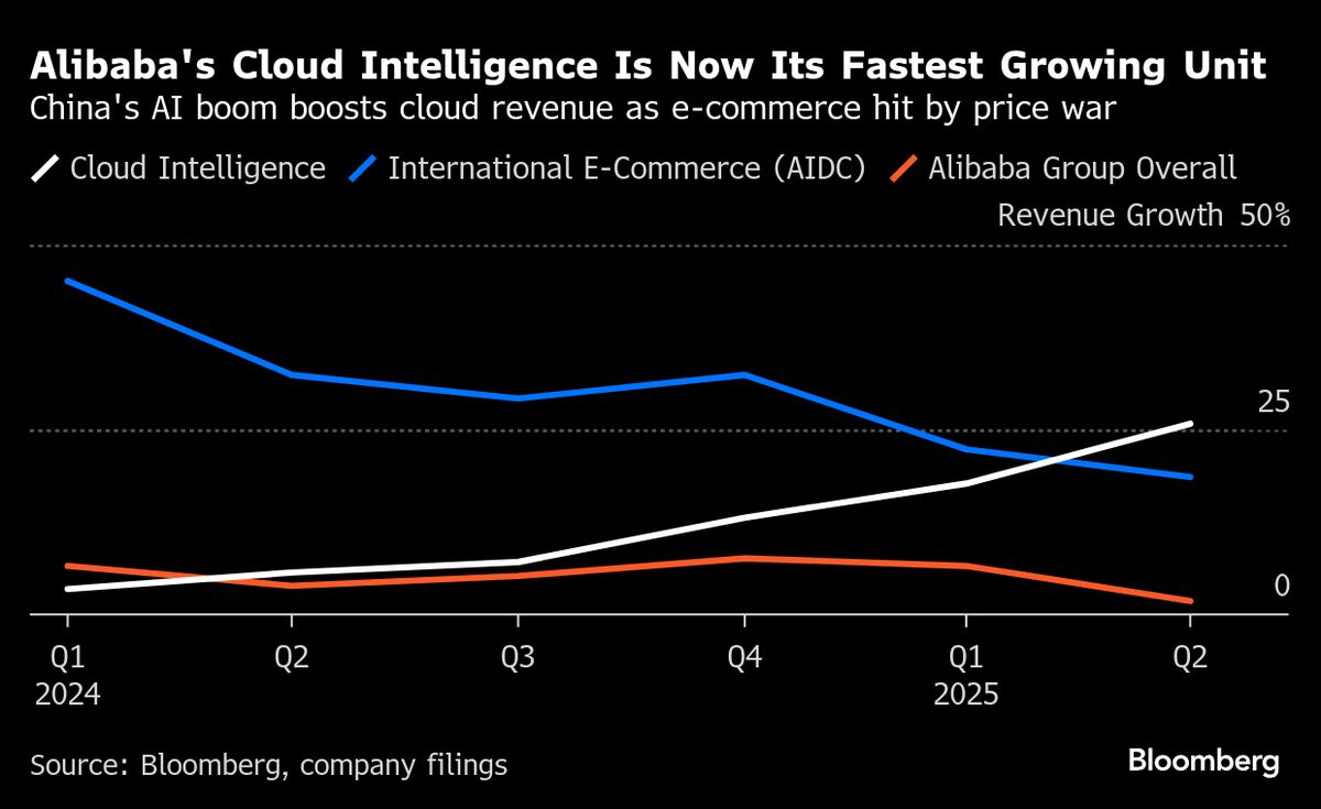 ⚫️ BLOOMBERG: Alibaba: Potenziale di Estensione del Rally Azionario da 250 Miliardi di Dollari nel Settore IA in Cina