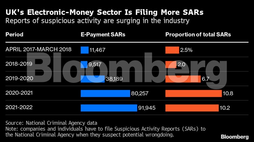 UK's Electronic-Money Sector Is Filing More SARs | Reports of suspicious activity are surging in the industry