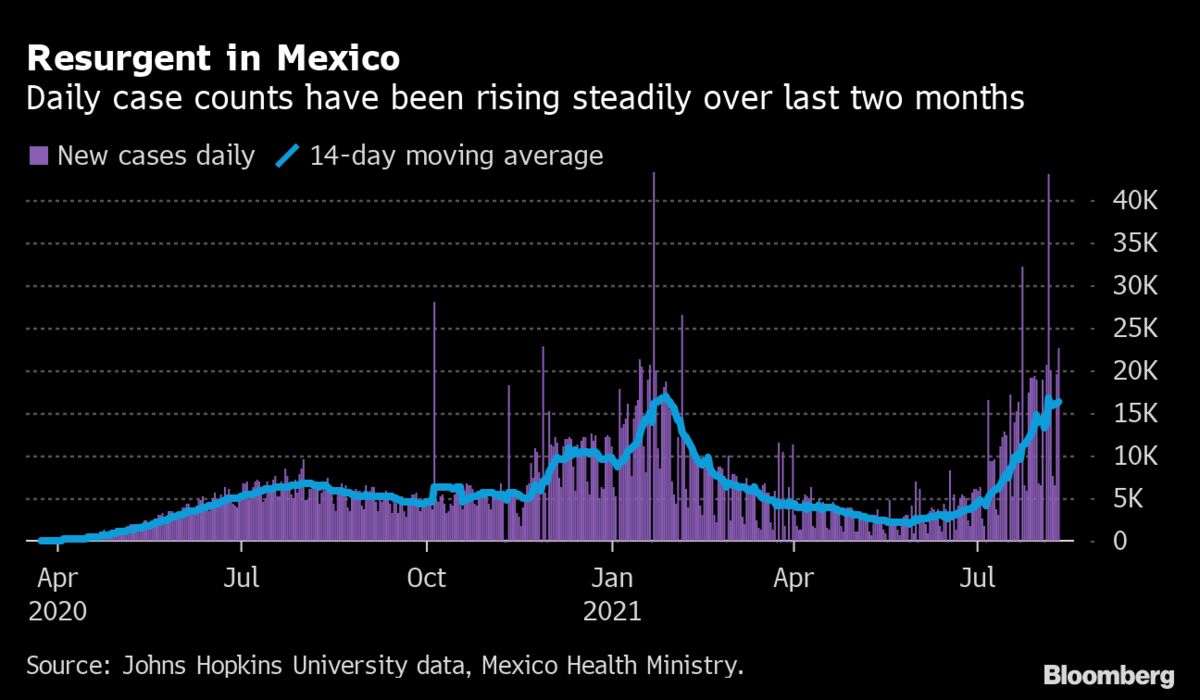 Mexico Covid Cases Rise By Record As Pandemic Surges Anew - Bloomberg