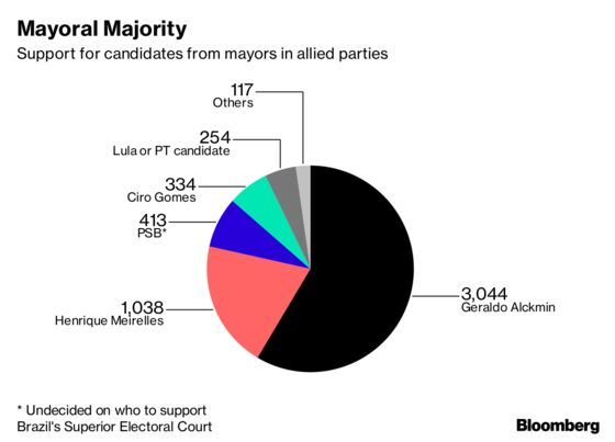 Alckmin Wins Backing of Powerful Brazilian Party Coalition