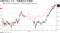 日経平均とドル・円相場の日中推移