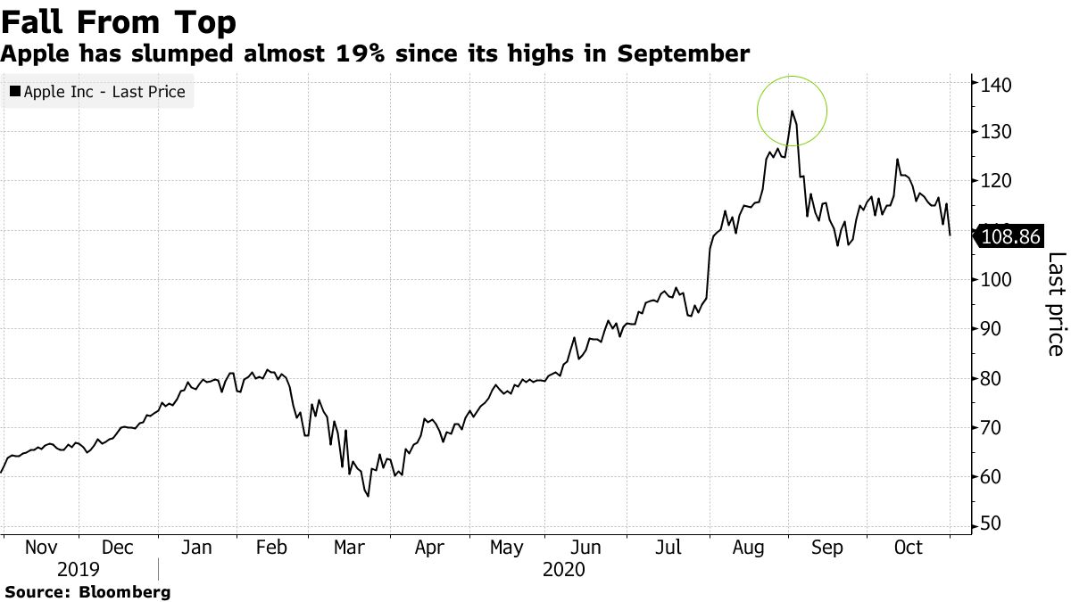 Apple has slumped almost 19% since its highs in September