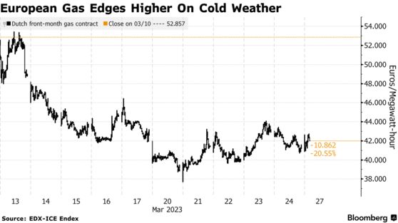 European Gas Edges Higher On Cold Weather