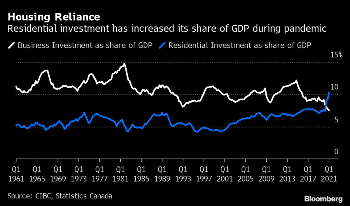 bloomberg.com - Shelly Hagan - Cooler Housing Market Won't Hurt Canada's Recovery, CIBC Says