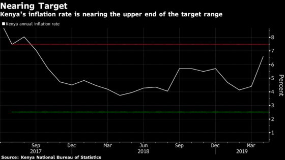 Kenya Inflation Surges to 19-Month High on Food, Fuel Costs