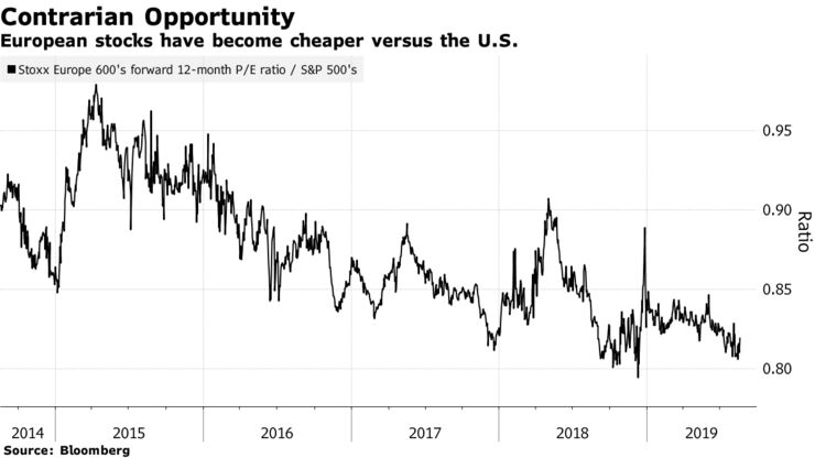 European stocks have become cheaper versus the U.S.