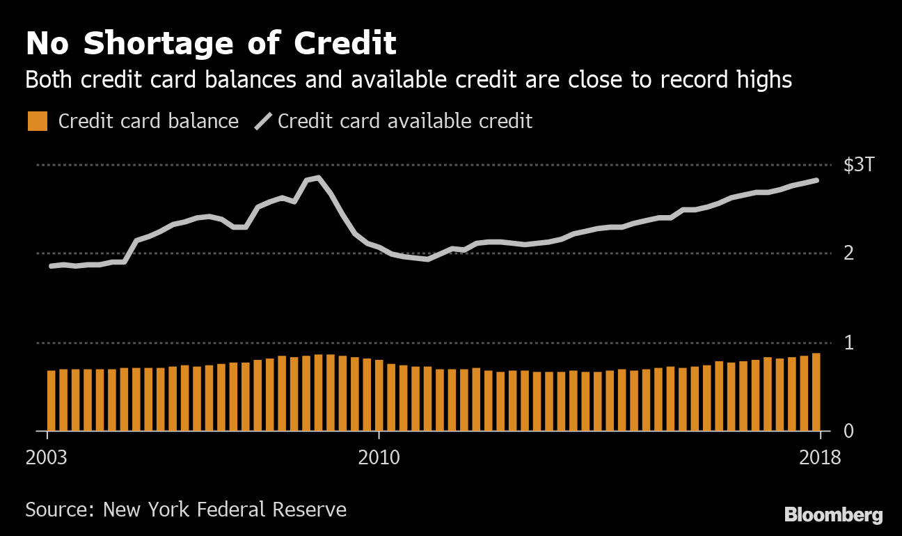 U.S. Credit Card Debt Closed 2018 at a Record $870 Billion - Bloomberg