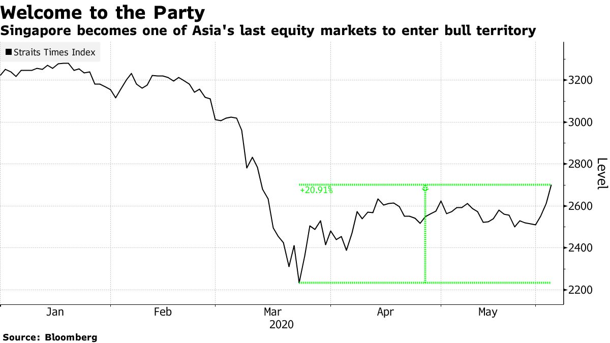 Singapore Stocks Set to Enter Bull Market, Among Last in Asia - Bloomberg