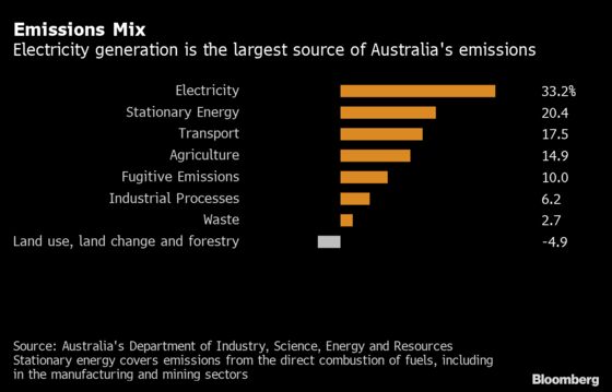 Fossil Fuel Giant Australia Has a Bumpy Road to Hit Net-Zero