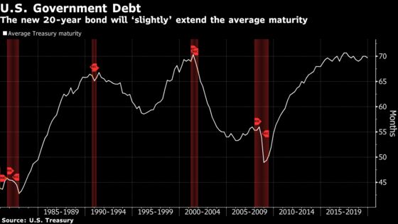 Steven Mnuchin Sees 20-Year Bonds Extending Average Treasury Maturity