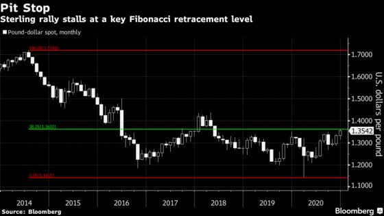 Pound Falls as Brexit Negotiators Warn of Trade-Deal Obstacles