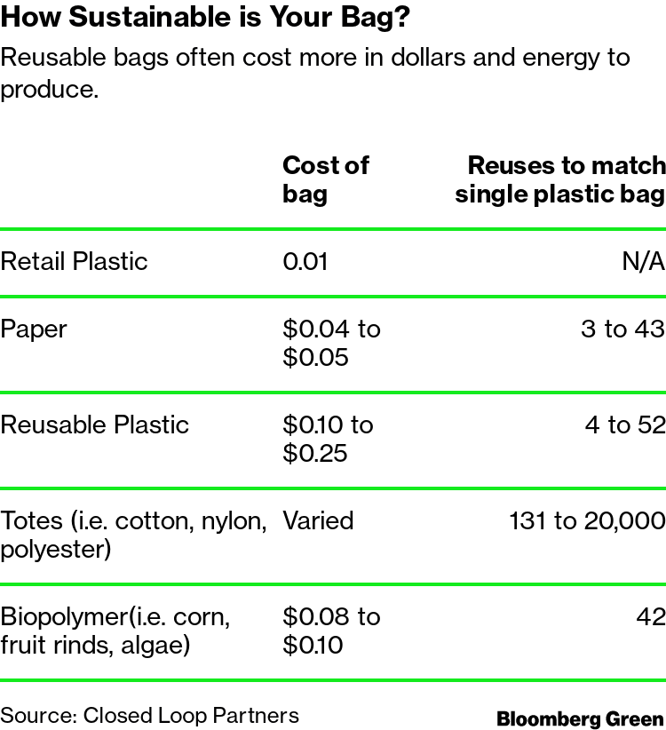 How to adapt to the ban on plastic bags - Ricova