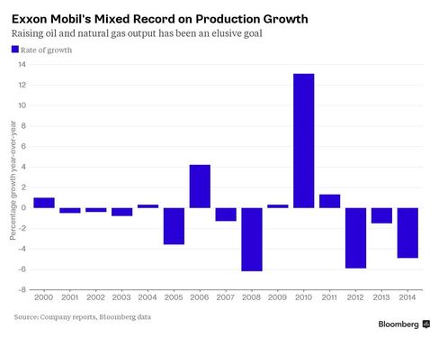 Exxon Mobil's Mixed Record on Production Growth
