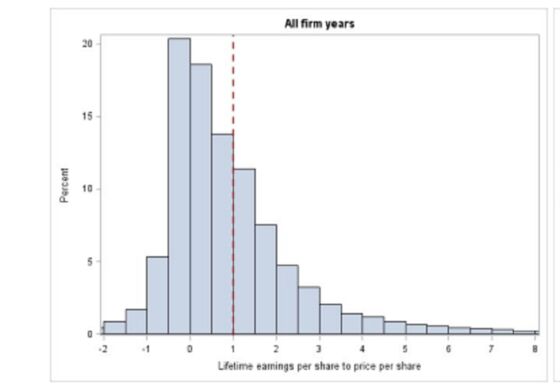 Why Chronic Profit Shortages Mean Most Stock Prices Can't Be Justified