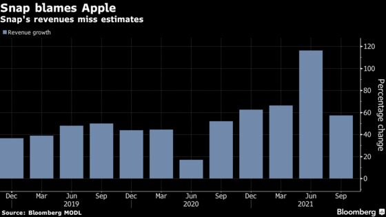 Snap Plummets as Apple Changes, Supply Chain Weigh on Ads
