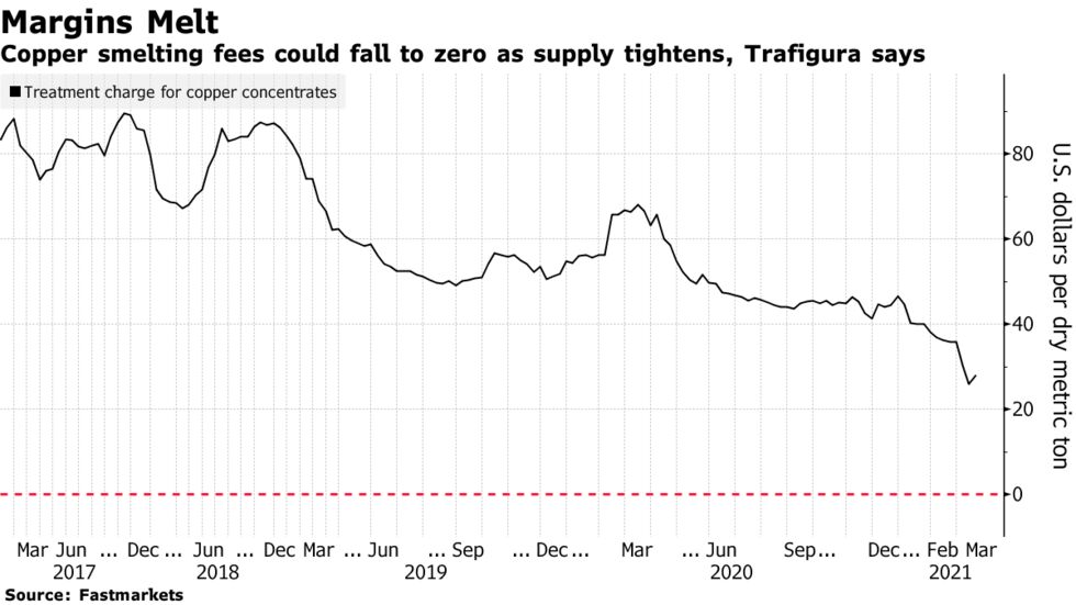 Copper smelting fees could fall to zero as supply tightens, Trafigura says