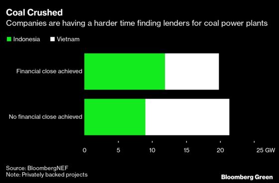 Banks Shunning Coal Financing Bodes Badly for New Plants in Asia