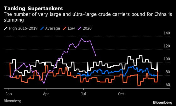 China’s Influx of Foreign Oil Slows Sharply in Tanker Movements