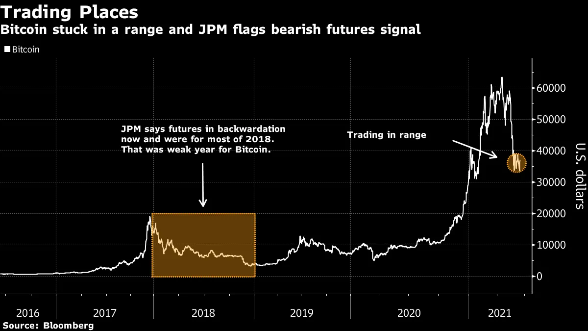 ビットコイン､先物が現物価格上回る状態は弱気シグナル-ＪＰモルガン - Bloomberg