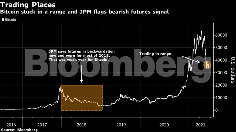 Bitcoin stuck in a range and JPM flags bearish futures signal