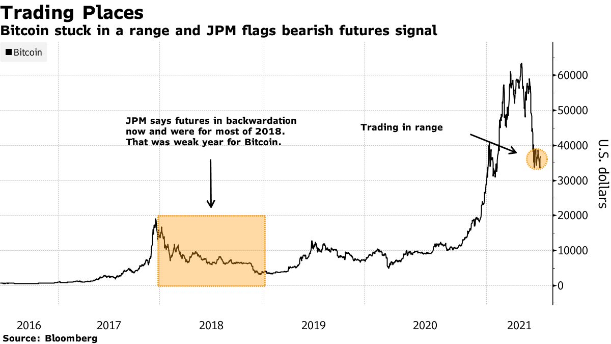 Bitcoin Bloqué Dans Une Fourchette Et Jpm Signale Un Signal À Terme Baissier