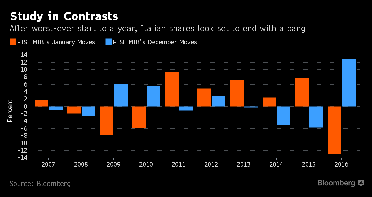 Future ftse mib deals dicembre 2019