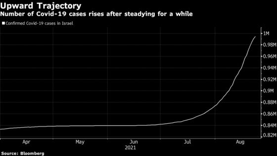 Rally Counters Covid Wave for Bank of Israel: Decision Day Guide