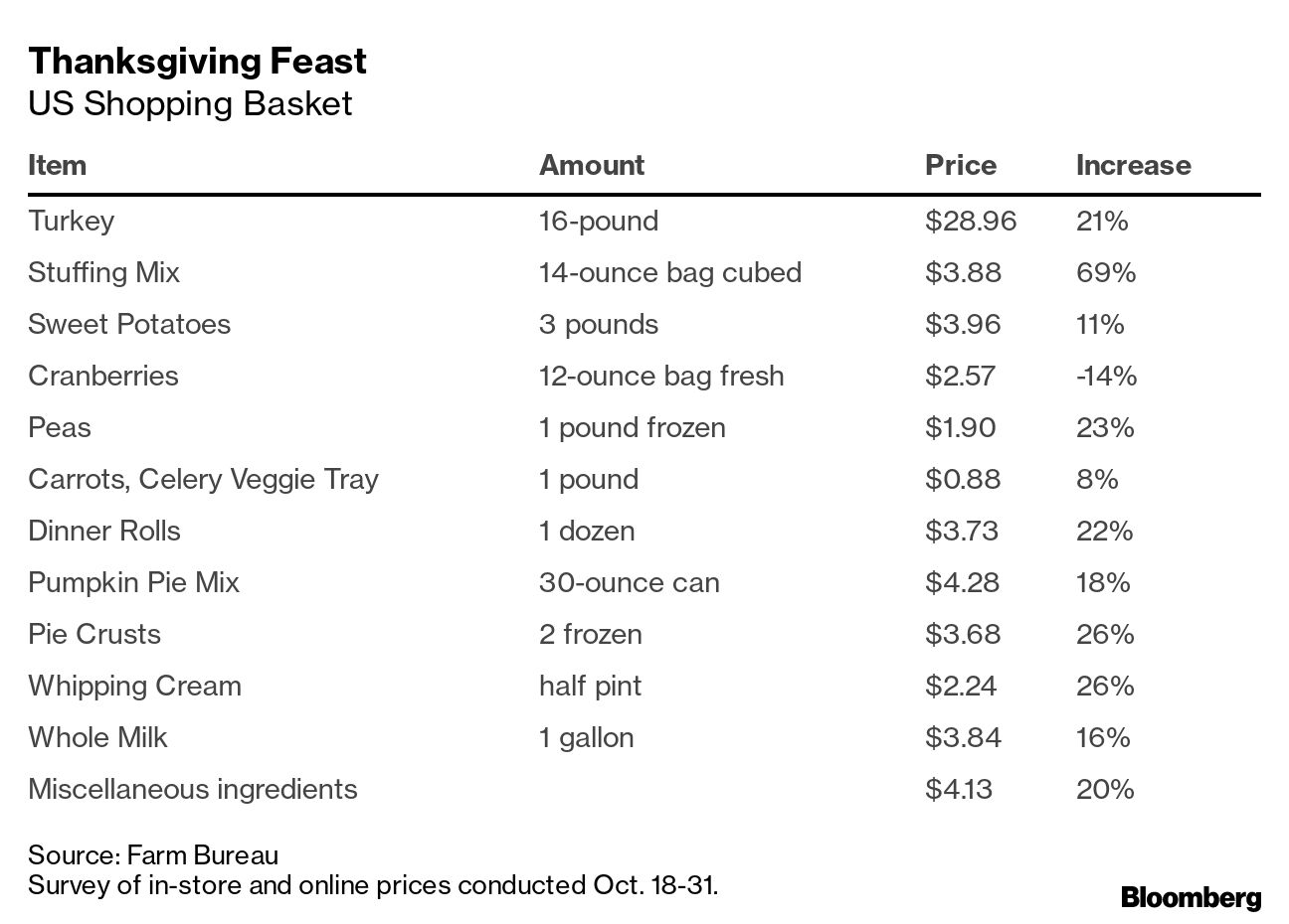 Rising food costs take a bite out of Thanksgiving dinner - WFXG