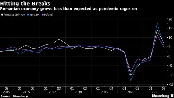 Romania GDP Growth Slows as Virus, Supply Chains Hit Rebound